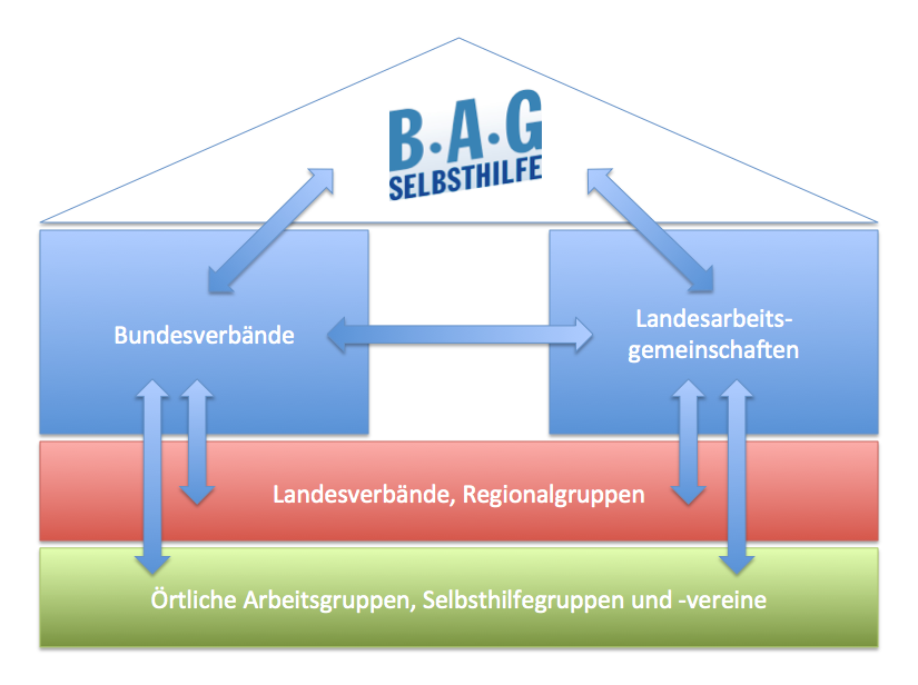 Netzwerk der BAG SELBSTHILFE